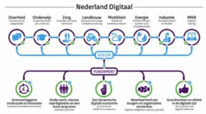 Grafiek Nederland digitaal