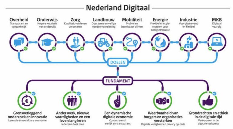 Grafiek Nederland digitaal